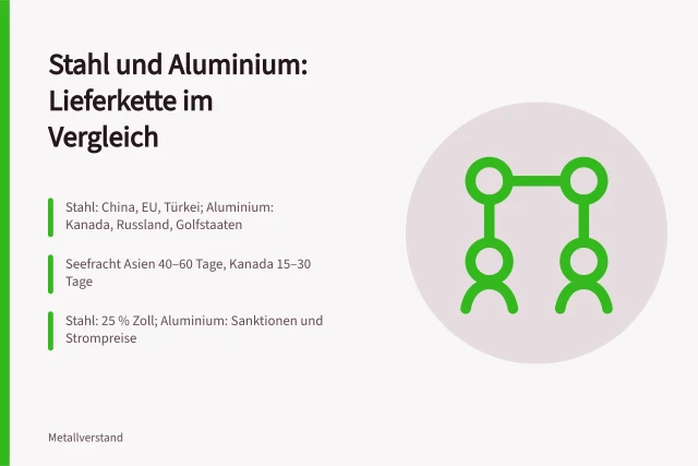 Vergleich von Stahl- und Aluminiumlieferketten mit Zöllen und Frachtzeiten. Lieferkette Metall: Stahl oder Aluminium im Vergleich