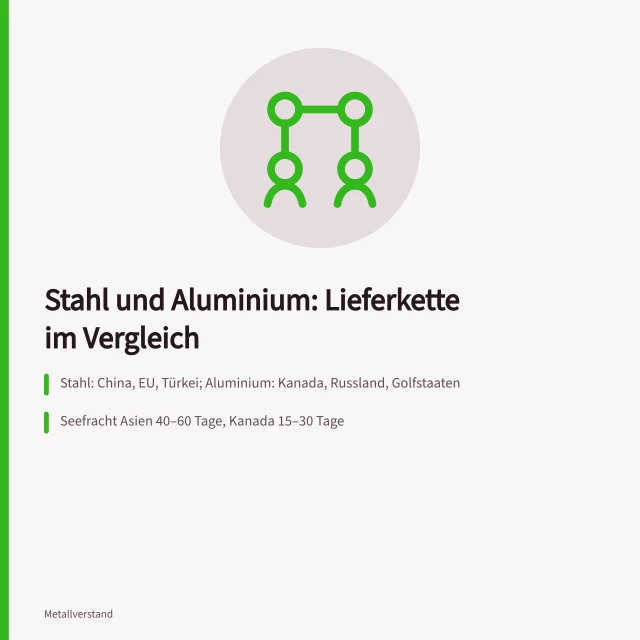 Vergleich von Stahl- und Aluminiumlieferketten mit Zöllen und Frachtzeiten. Lieferkette Metall: Stahl oder Aluminium im Vergleich