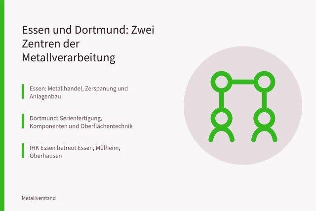 Vergleich der Metallverarbeitung in Essen und Dortmund mit IHK-Daten