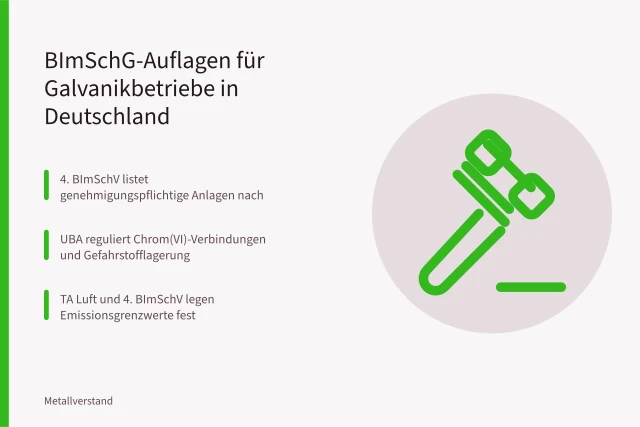 Karte zu BImSchG, 4. BImSchV und UBA-Auflagen für Galvanikbetriebe