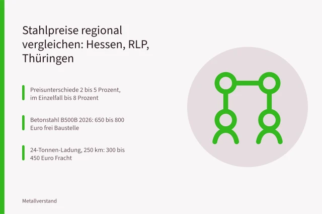 Karte zum regionalen Stahlpreisvergleich in Hessen, Rheinland-Pfalz und Thüringen