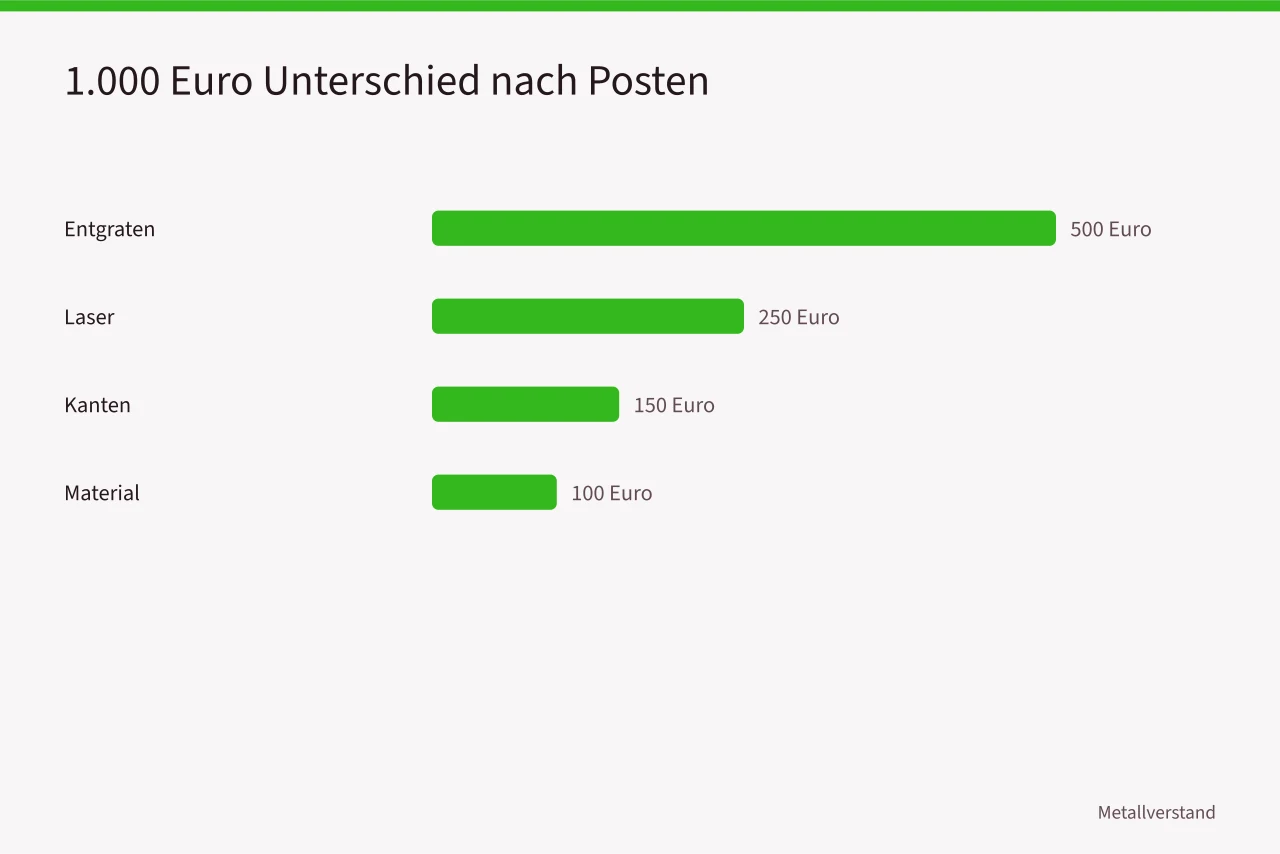 Balkendiagramm der vier Kostenposten, die 1.000 Euro Differenz ergeben (1.000 Euro Unterschied: Blechbearbeitung in Baden-Württemberg vergleichen)