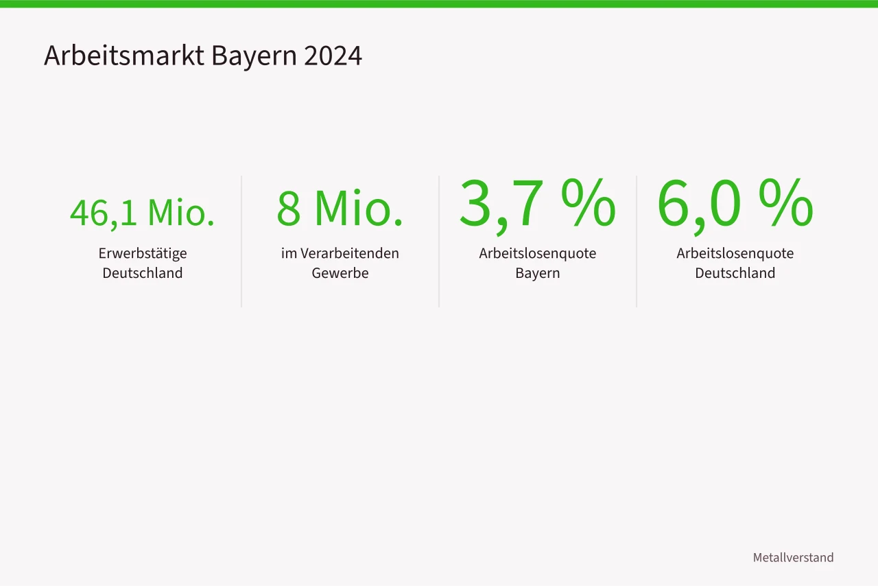 Kennzahlen zu Erwerbstätigen und Arbeitslosenquote in Bayern und Deutschland (Fachkräftemangel in Bayern, was das für Zerspanungsbetriebe bedeutet)