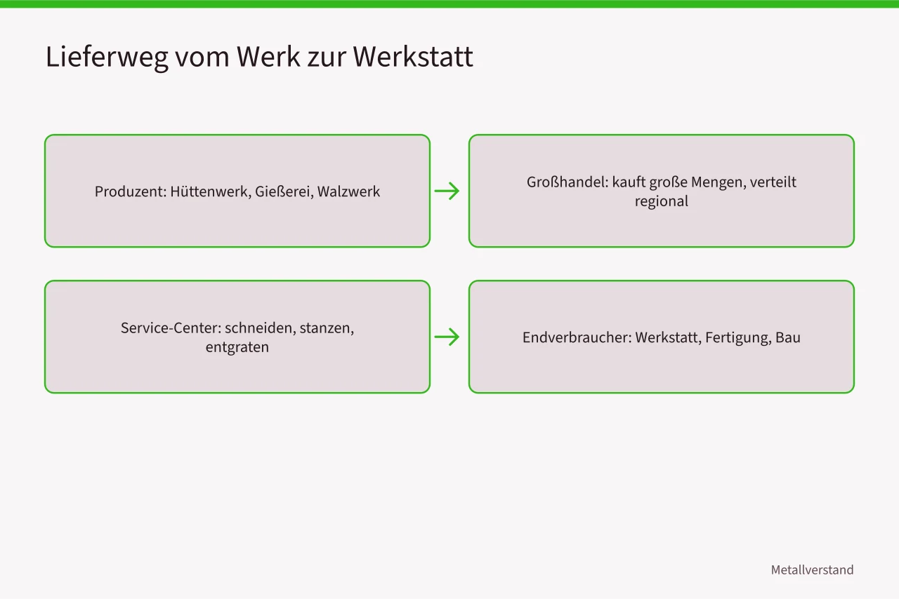 Vierstufiges Flussdiagramm vom Stahlwerk über Großhandel und Service-Center zur Werkstatt (Wie der Metallhandel in Deutschland funktioniert, Lieferwege und BGHM-Regeln)