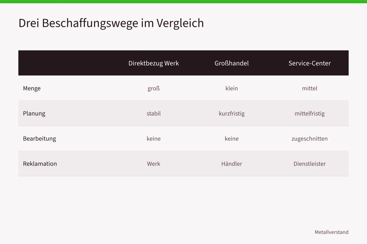 Vergleichstabelle der drei Beschaffungswege nach Menge, Planung, Bearbeitung und Reklamation (Wie der Metallhandel in Deutschland funktioniert, Lieferwege und BGHM-Regeln)