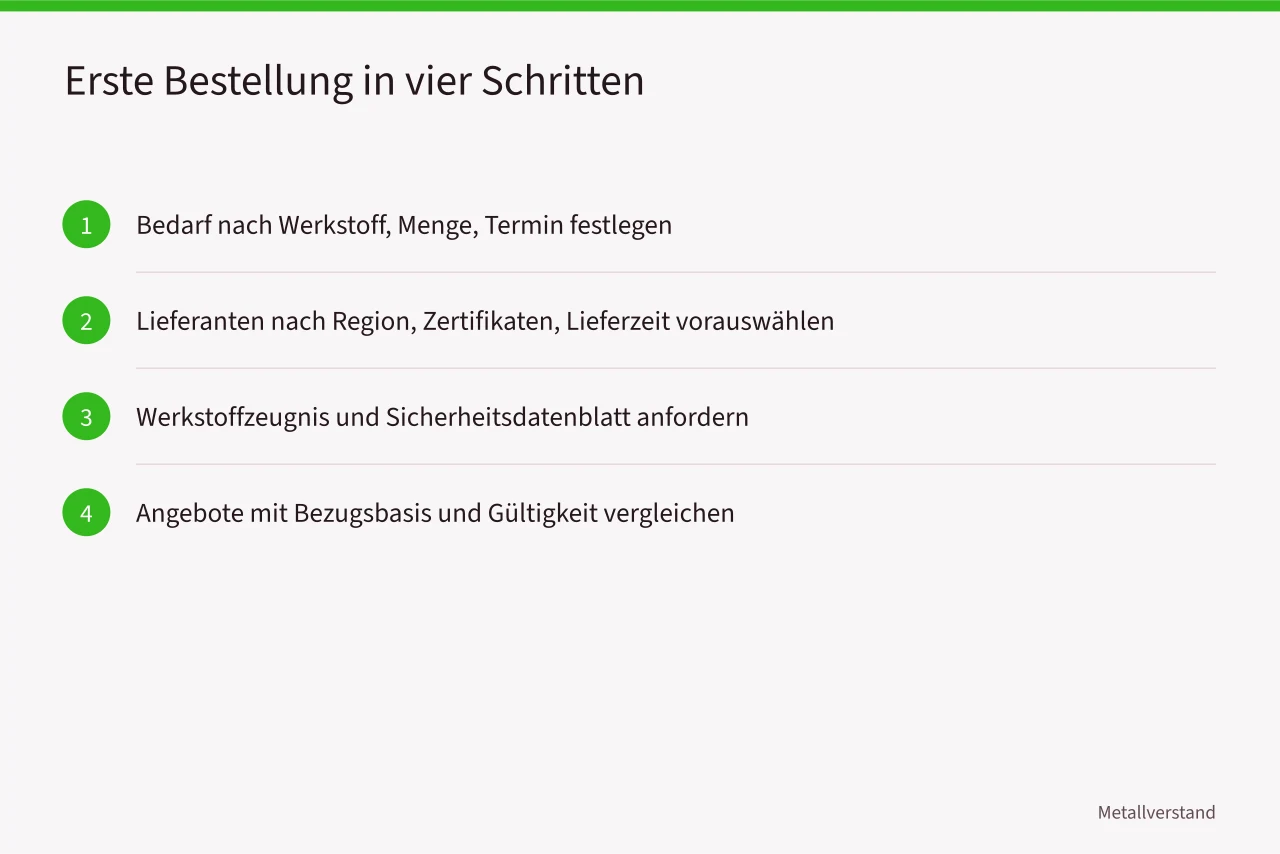 Vier nummerierte Schritte von der Bedarfsfestlegung bis zum Angebotsvergleich (Wie der Metallhandel in Deutschland funktioniert, Lieferwege und BGHM-Regeln)