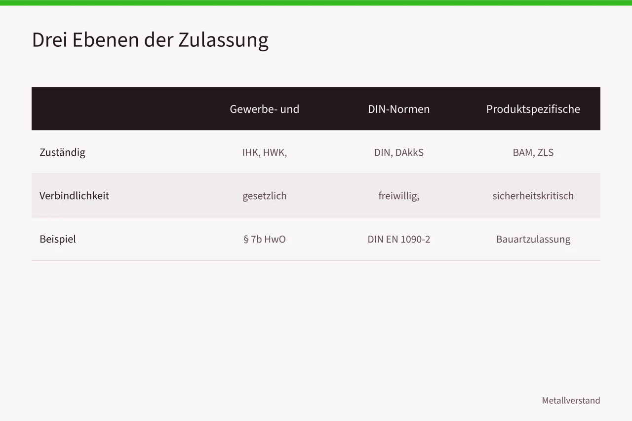Vergleich der drei Zulassungsebenen für Metallbetriebe (Leitfaden für Metallbetriebe in Bayern, Zulassung und Normen nach DIN und BAM)