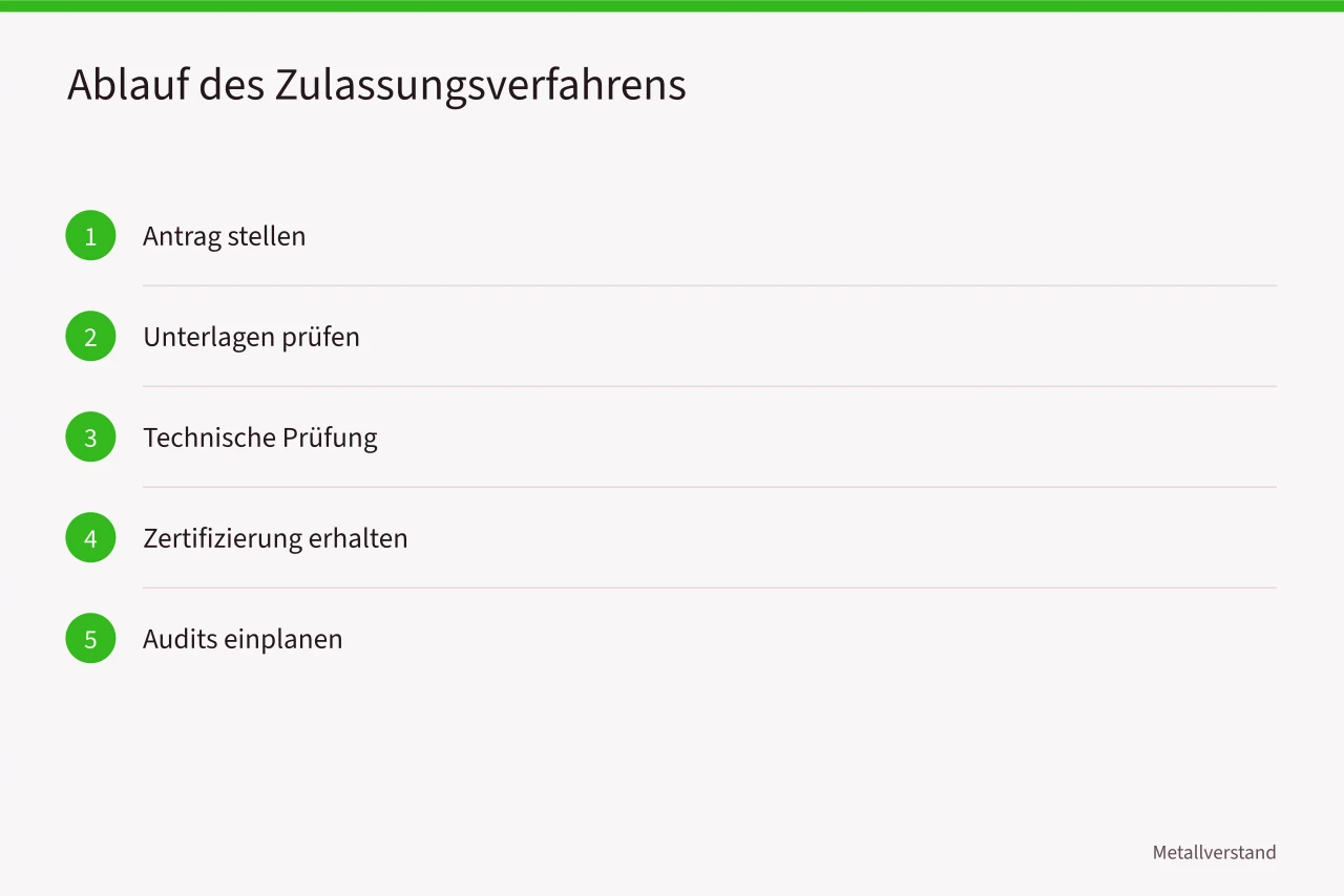 Schrittfolge des Zulassungsverfahrens für Metallbetriebe (Leitfaden für Metallbetriebe in Bayern, Zulassung und Normen nach DIN und BAM)