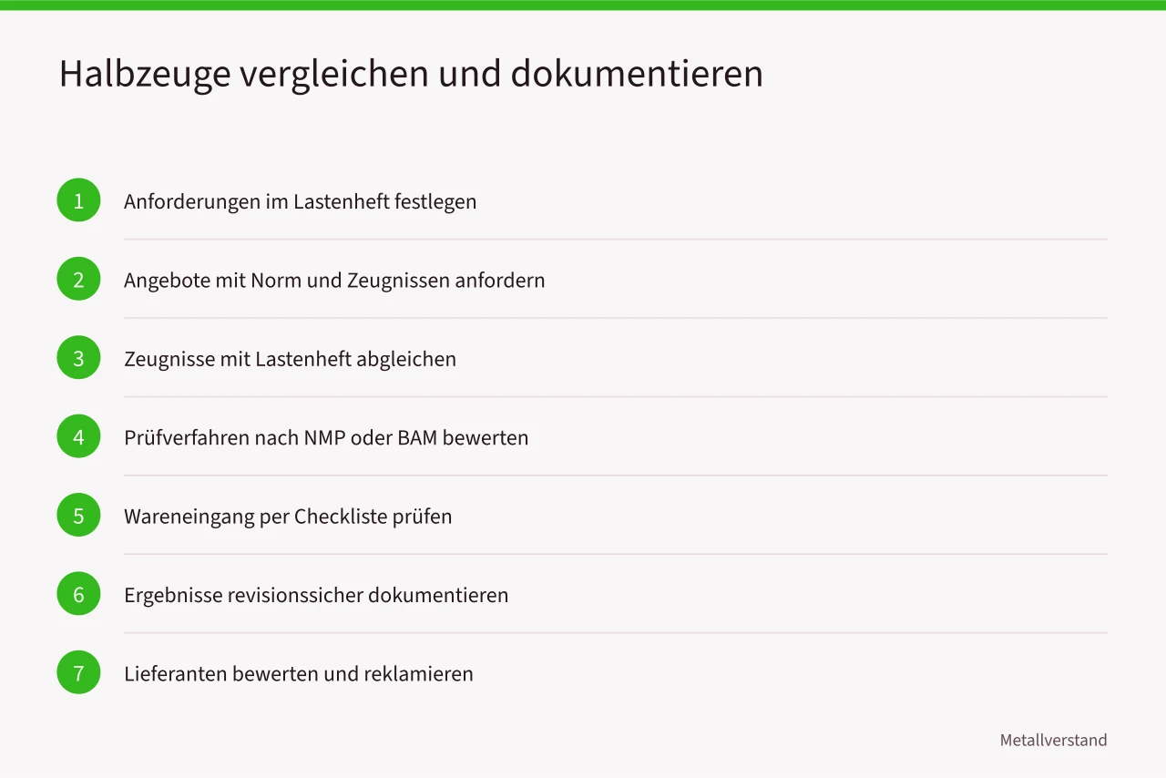 Ablaufdiagramm zum Vergleich und zur Dokumentation von Metallhalbzeugen (Wie deutsche Einkäufer Metallhalbzeuge nach DIN und BAM prüfen)