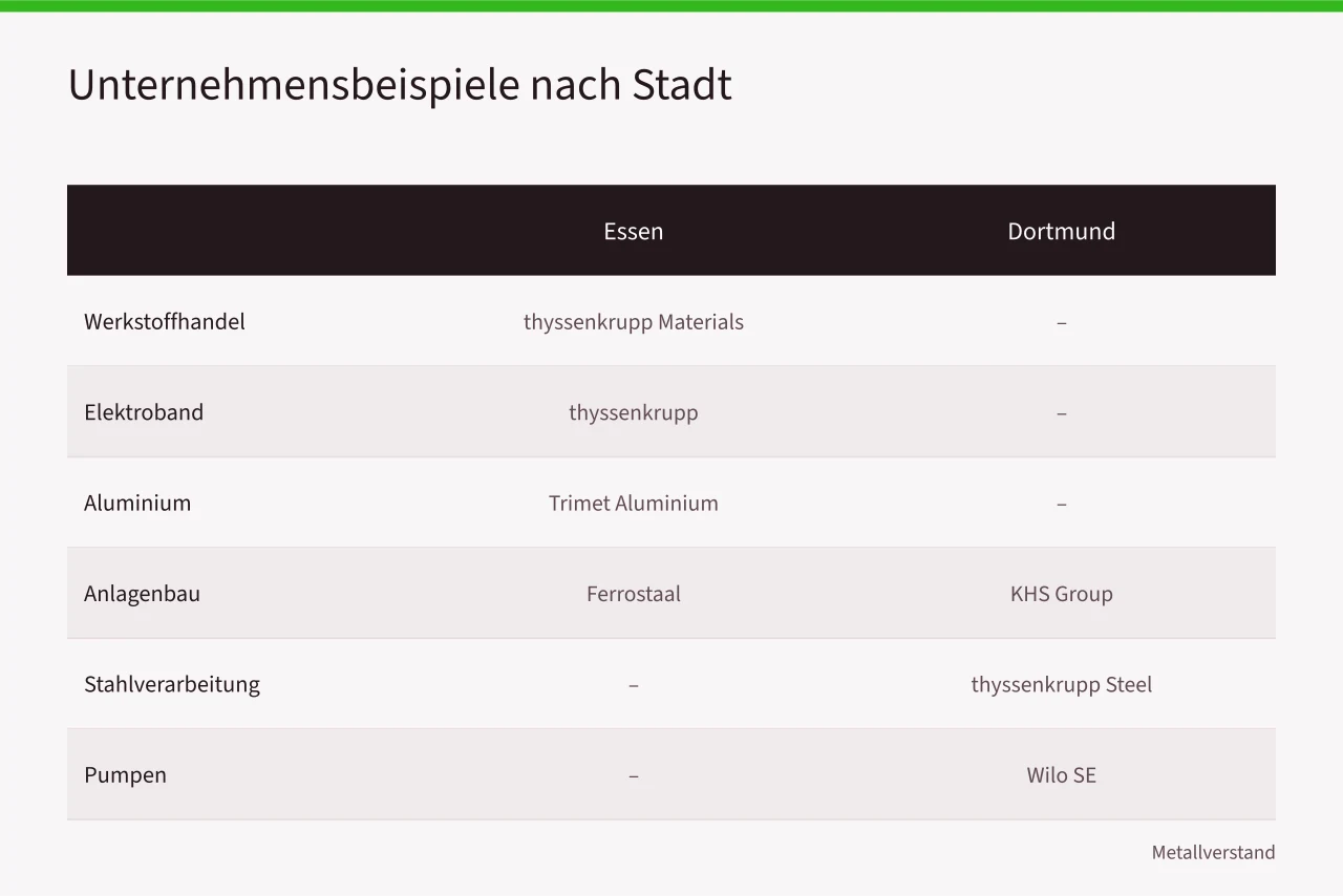 Tabelle mit Essener und Dortmunder Metallunternehmen nach Aktivität (Metallverarbeitung in Essen und Dortmund, ein Vergleich der Standorte)