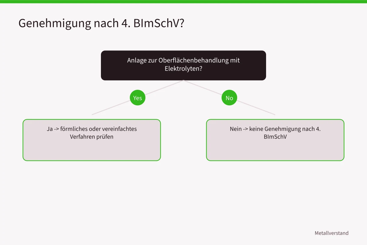 Entscheidungsbaum zur Genehmigungspflicht nach 4. BImSchV (Oberflächenbehandlung in Deutschland, BImSchG und UBA-Auflagen für Betriebe)