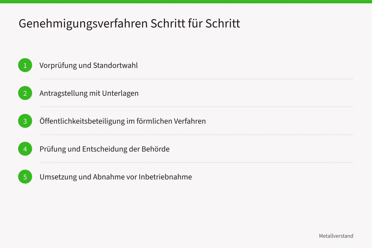 Fünf Schritte des Genehmigungsverfahrens für Galvanikbetriebe (Oberflächenbehandlung in Deutschland, BImSchG und UBA-Auflagen für Betriebe)