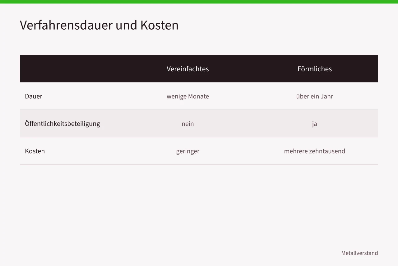 Vergleich von vereinfachtem und förmlichem Genehmigungsverfahren (Oberflächenbehandlung in Deutschland, BImSchG und UBA-Auflagen für Betriebe)