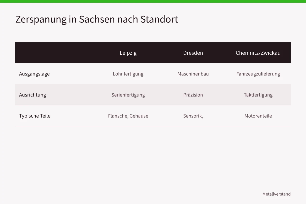 Vergleich der Zerspanungsstandorte Leipzig, Dresden und Chemnitz/Zwickau (Zerspanungstechnik in Sachsen, von der Tradition zur Hightech-Fertigung)